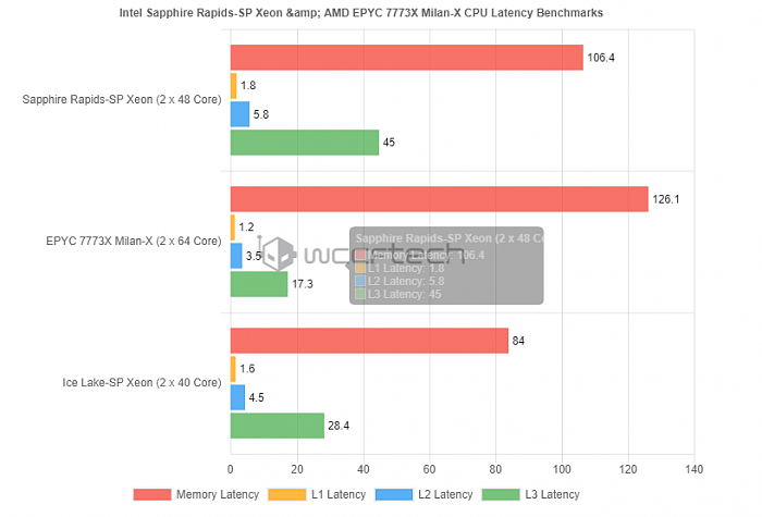 Intel 48核新至强跑分曝光：对垒3D缓存版AMD Zen3结果意外 - 3