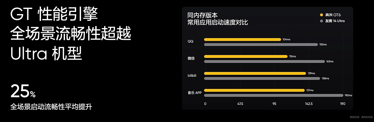 2799 元起，realme 真我 GT6 手机发布：第三代骁龙 8、首发 6000 尼特电竞无双直屏 - 7