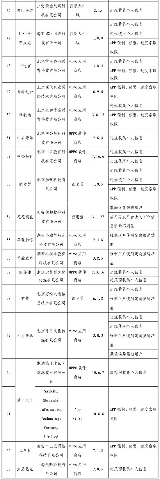 工信部通报2022年第一批侵害用户权益的App - 3