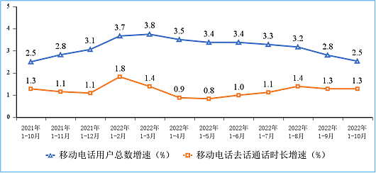 10 月我国户均月流量达 16.12GB，同比增长 12.4% 创新高 - 8