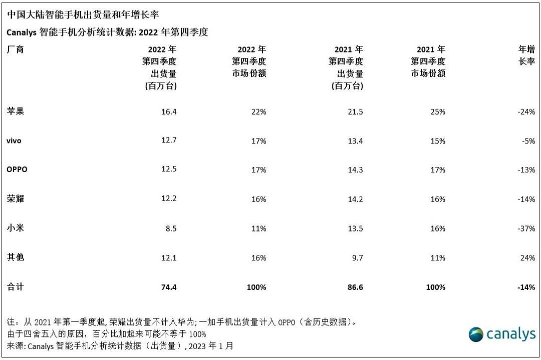 Canalys：中国 2022 年第四季度智能手机市场萎缩 14%，全年出货跌至近十年新低 - 3