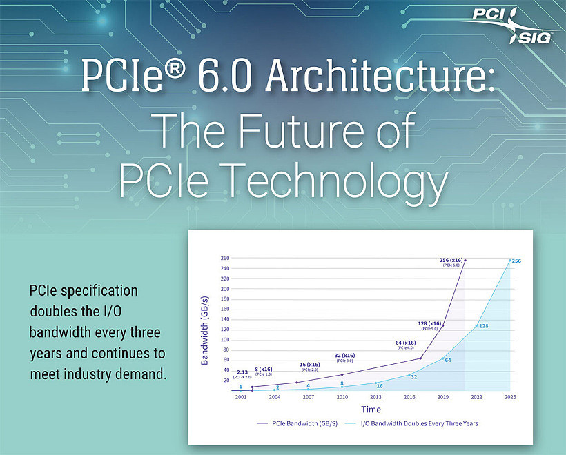 PCIe 6.0 速度与前代对比，折线图