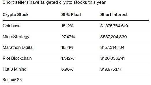 今年加密货币类股票“空军”收益达130% 大幅超过其他股票卖空者 - 1