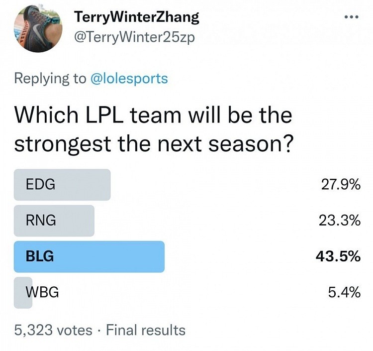 海外网友投票：谁会是下赛季LPL的最强队伍？BLG获得43.5%的支持 - 1