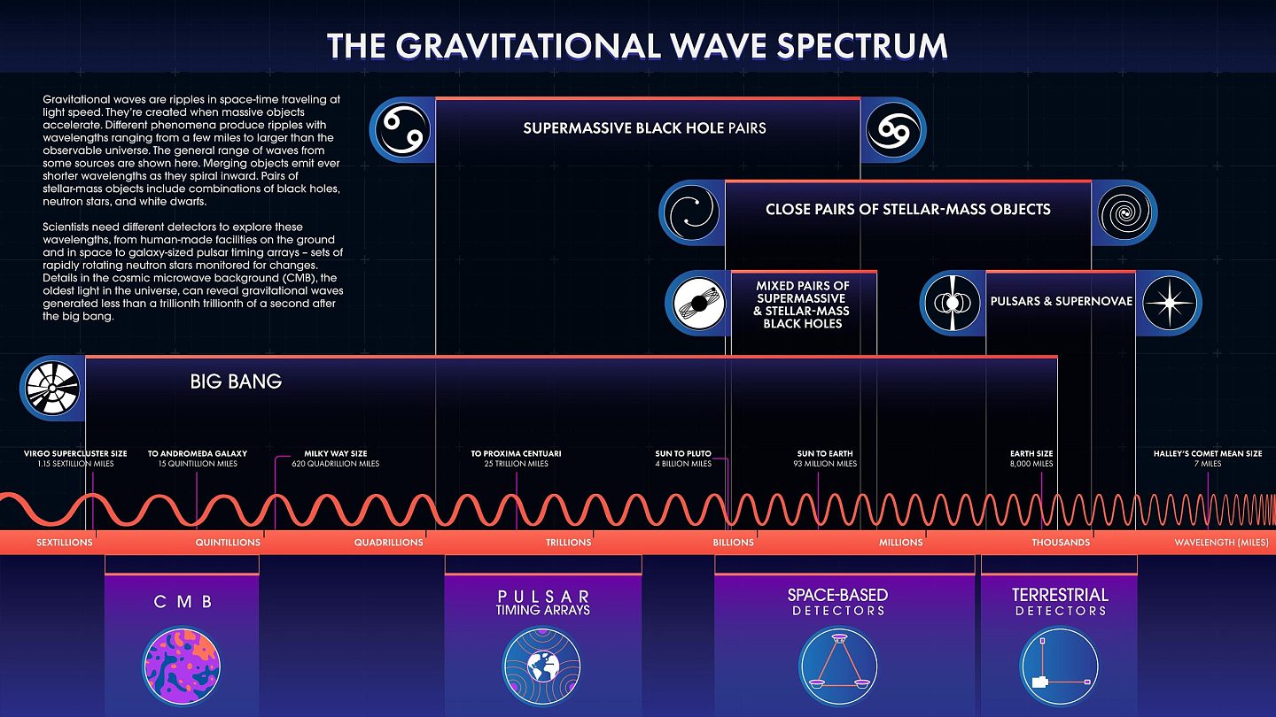 猎取引力波的背景：NASA的费米伽玛射线太空望远镜搜索时空的涟漪 - 2
