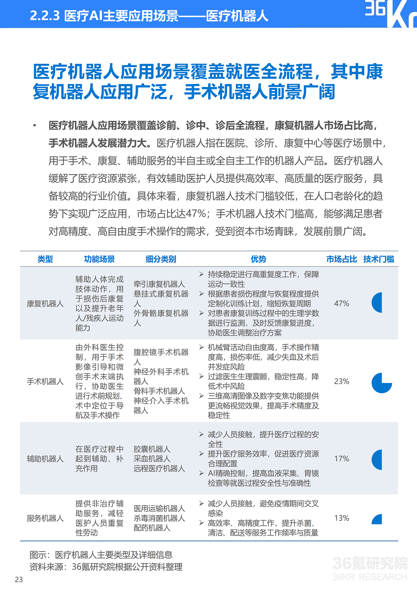 36氪研究院 | 2021年中国医疗AI行业研究报告 - 26