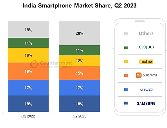 2023Q2 印度手机战报：三星第一、vivo 第二 - 1
