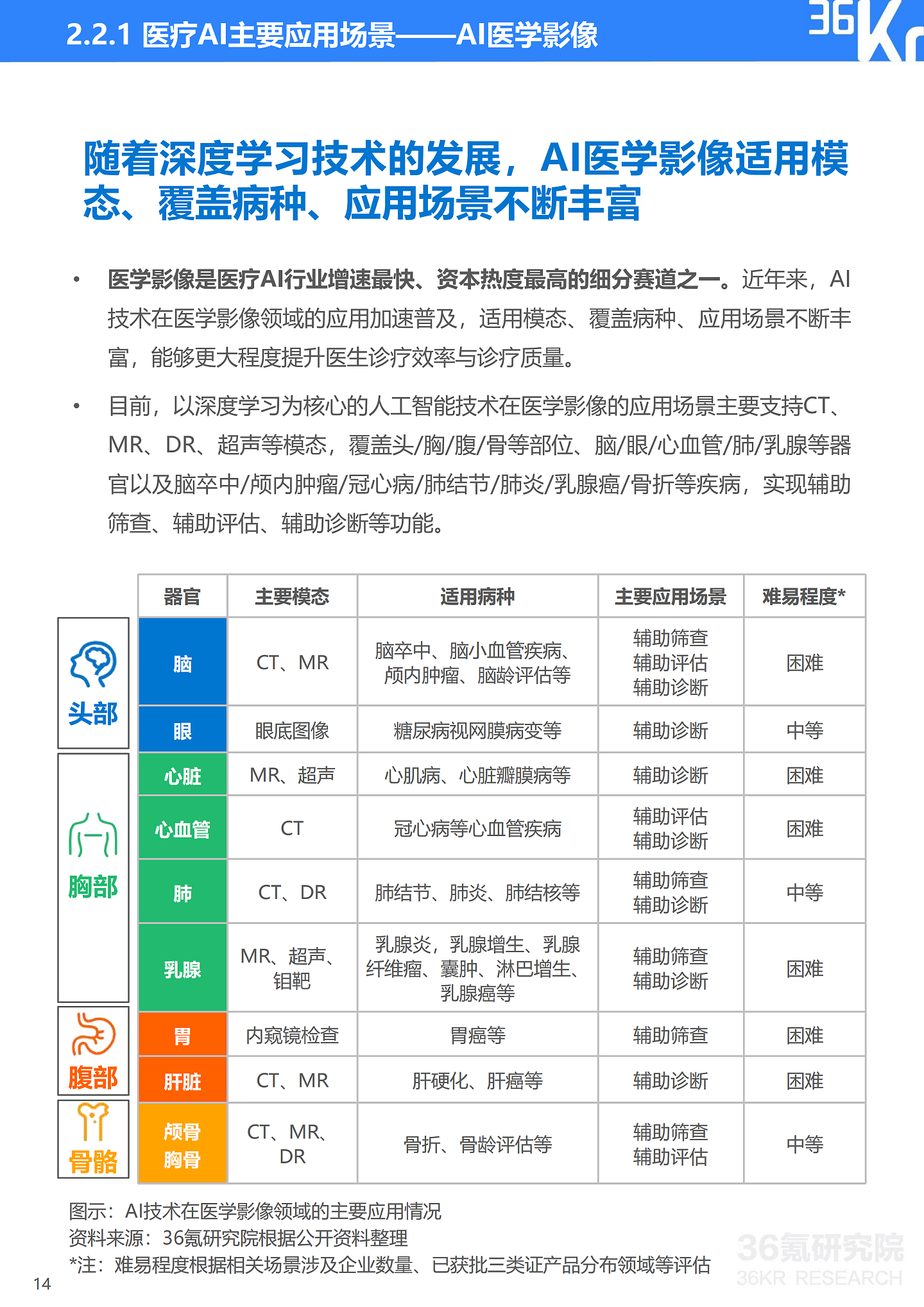 36氪研究院 | 2021年中国医疗AI行业研究报告 - 17