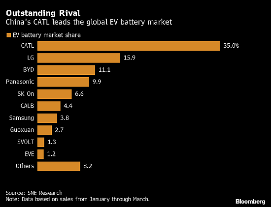 宁德时代保持了全球最大电动汽车电池生产商的领先地位 - 1