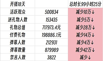 不如回来打职业?TheShy休战直播数据下滑严重 礼物比官宣前减少28万 - 2