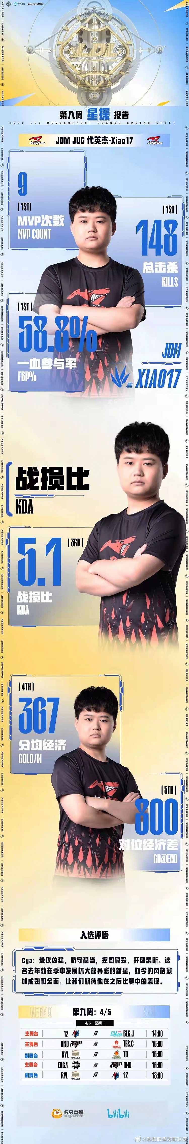LDL春季赛第八周星探报告：JDM打野选手Xiao17 - 1