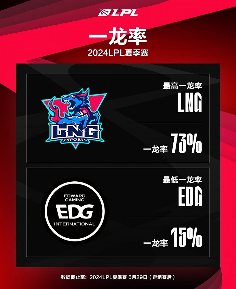 LPL夏季赛定组赛最数据：EDG全联盟最低一塔率仅8%！ - 1