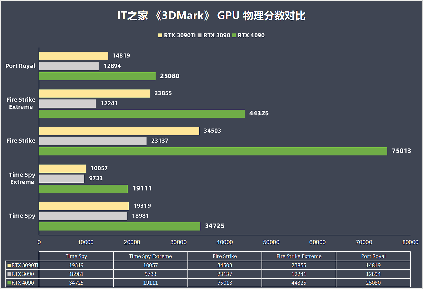 【IT之家评测室】英伟达 GeForce RTX 4090 首发评测：AI 加持 DLSS 3 帧数暴涨 4 倍 - 22