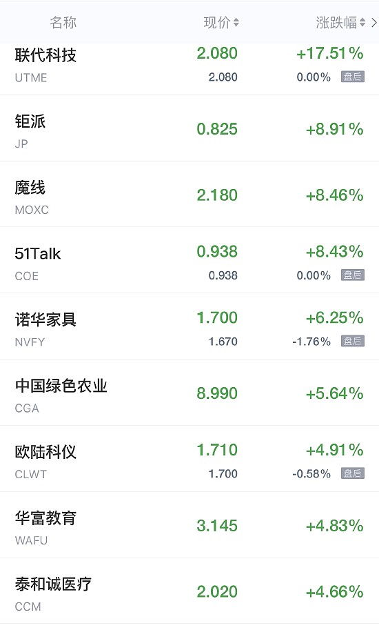 热门中概股周三收盘大多走低 爱奇艺跌超8% - 1