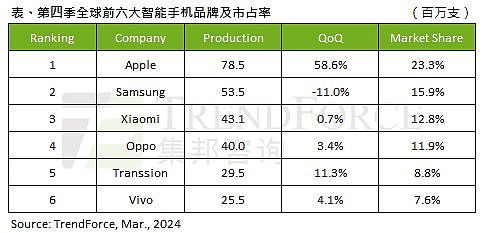 2023Q4 全球手机产量报告：苹果 23.3% 第一、三星 15.9% 第二、小米 12.8% 第三 - 1