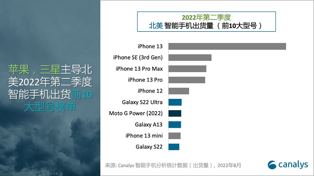 Canalys：二季度北美智能手机市场出货量为3540万部 同比下降6.4% - 2