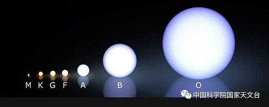 不同光谱类型星大小和颜色对比