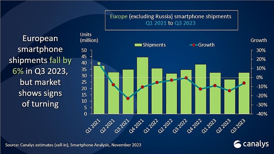 2023Q3 欧洲手机市场报告：三星下降 6%、苹果下降 13%、小米持平、摩托罗拉增长 30% - 1