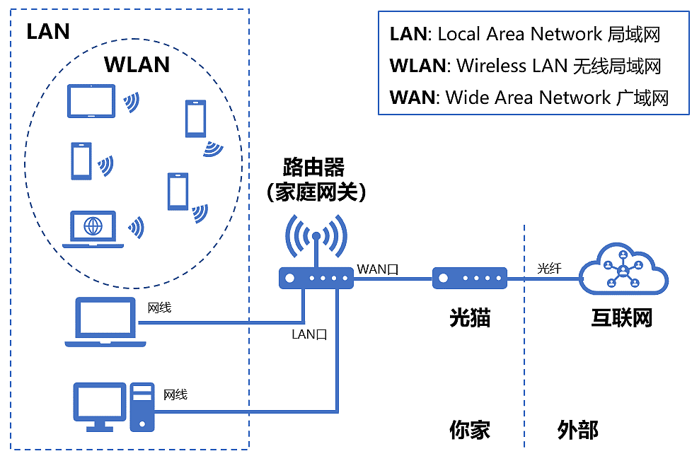 无线路由器及 Wi-Fi 组网指南 - 3