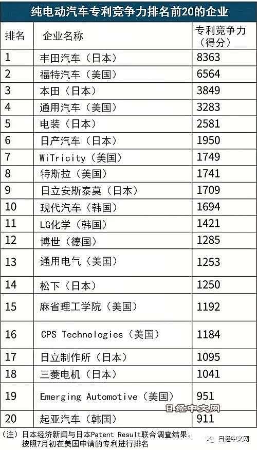 纯电汽车专利竞争力：丰田排在首位 - 3