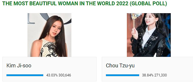 周子瑜目前被Jisoo超車3萬票，支持台籍女神的粉絲快幫子瑜投票。（圖／取自《努比亞雜誌》官網）