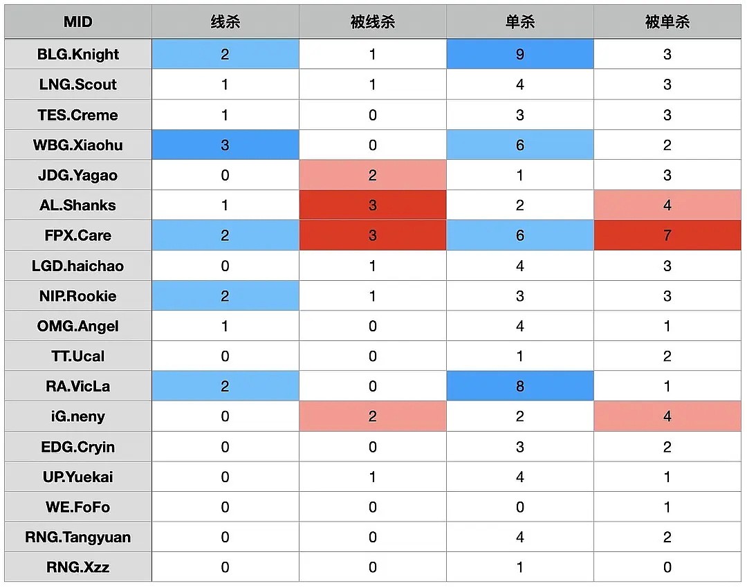 组内赛上路线杀、单杀数据：xiaohu线杀为夏季赛中单位最多！ - 1