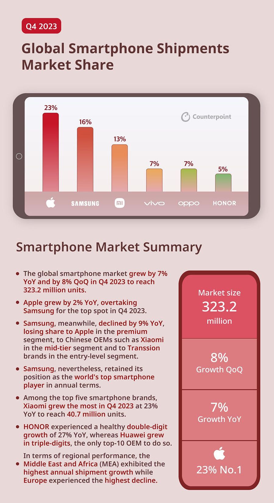 2023Q4 全球手机出货量报告：苹果 23% 第一、三星 16% 第二、小米 13% 第三、vivo 7% 第四、OPPO 7% 第五 - 1