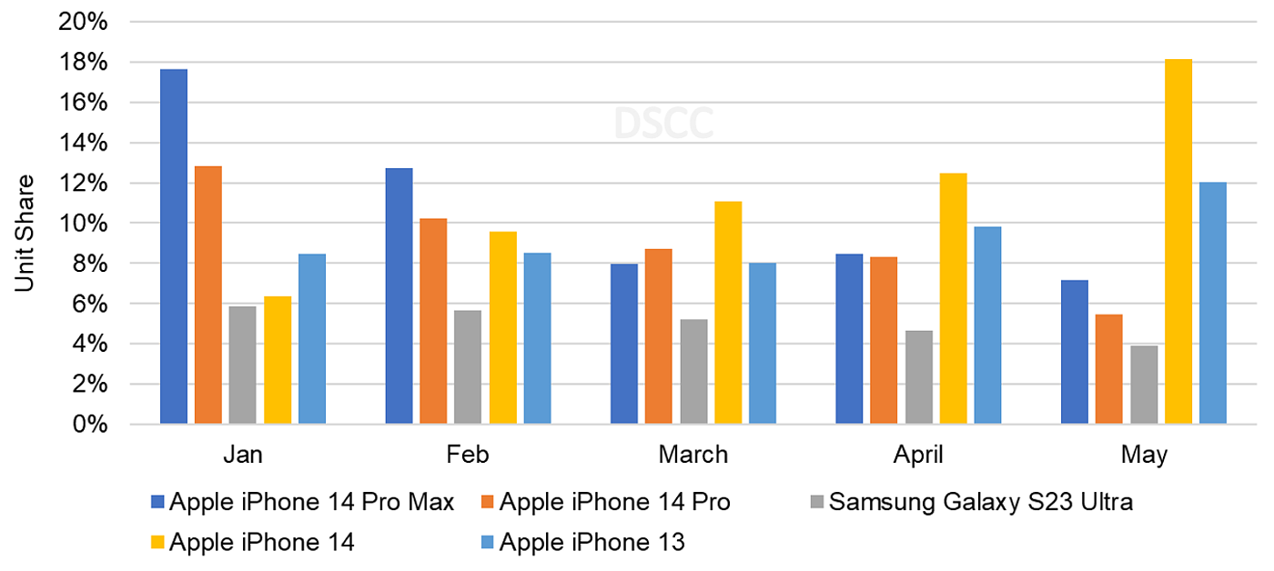 苹果 iPhone 独占四席，DSCC 公布今年 1-3 月 OLED 旗舰手机前五榜单 - 2