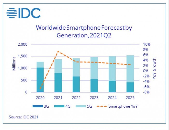 Screenshot 2021-08-31 at 08-27-46 Global Smartphone Shipments Continue to Grow Led by Strong Recovery in Many Emerging Mark[...].jpg