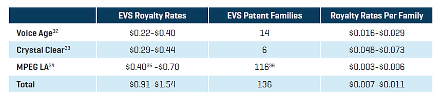 首份 EVS 技术标准专利报告发布：公开费率比 5G 费率高十倍以上 - 2