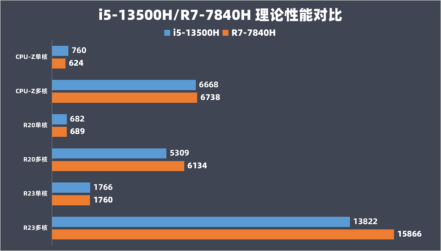 【IT之家评测室】荣耀 MagicBook X 16 Pro 对比 Redmi Book Pro 15 2023 锐龙版：AI 加持 13代酷睿生产力突出 - 10