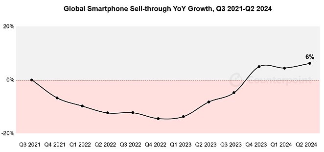 Counterpoint：2024 年 Q2 全球智能手机销量同比增长 6％，三星、苹果、小米前三 - 1