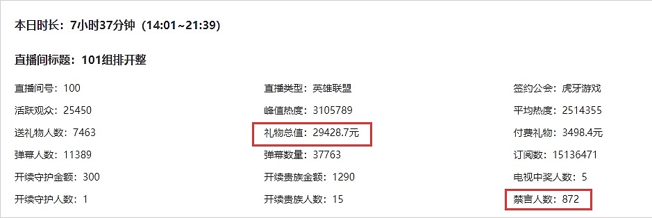 受节奏影响⁉Uzi复播单日禁言人数872人 贵宾最多时仅5880人在线 - 2