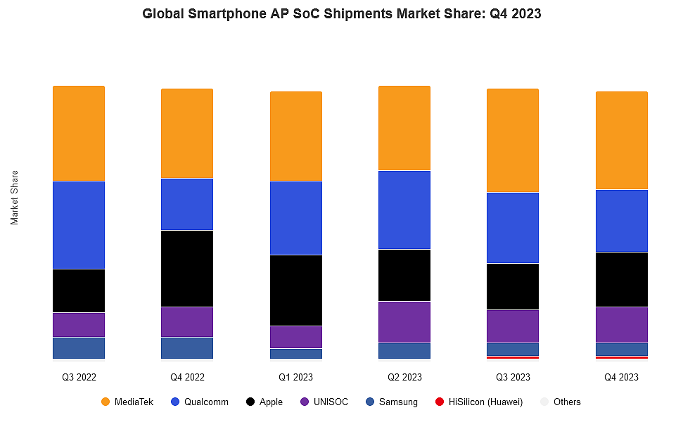 2023Q4 全球手机芯片报告：联发科 36% 第一、高通 23% 第二、苹果 20% 第三 - 1
