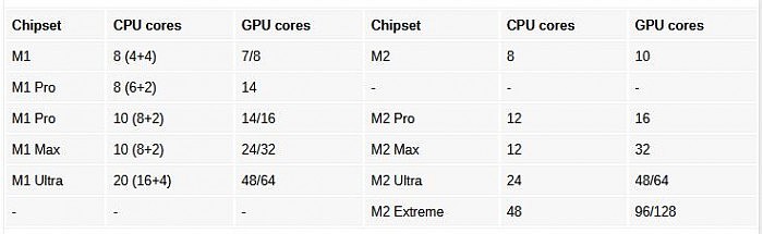 新款Mac Pro将配M2 Extreme芯片：4个M2 Max芯片拼接而成 - 1