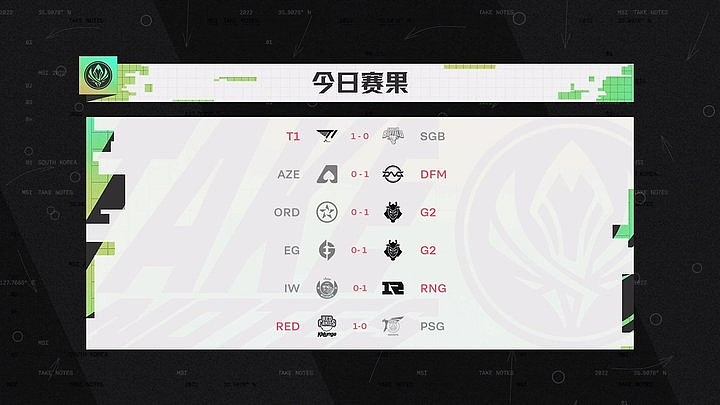 MSI小组赛首日：G2两战全胜 T1、RNG开门红 RED爆冷掀翻PSG - 1