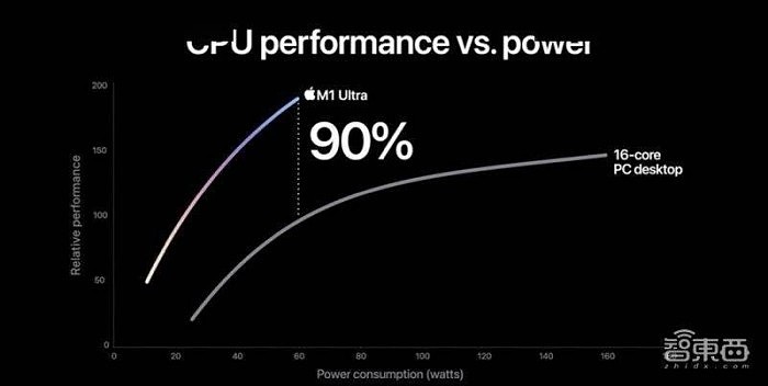 M1 Ultra就是终极目标 解密苹果电脑芯片三步走计划 - 14