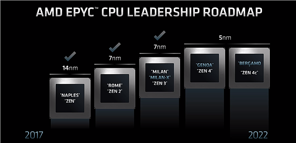 Intel将于两年后推出128核至强处理器 硬刚5nm Zen4c - 1