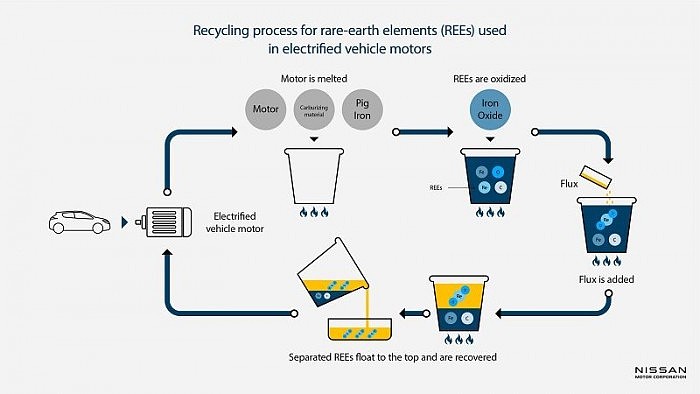 [视频]日产详解电动车稀土元素回收：可回收98%材料 时间缩短50% - 2