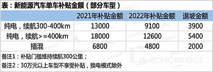 新能源汽车江湖：2021是鱼跃龙门，2022寻冲天飞龙 - 9