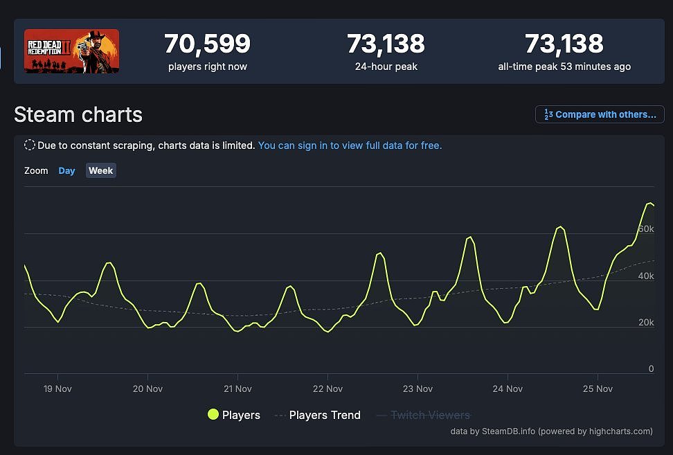 《荒野大镖客2》跻身周销榜前十名 Steam在线人数刷新纪录 - 1