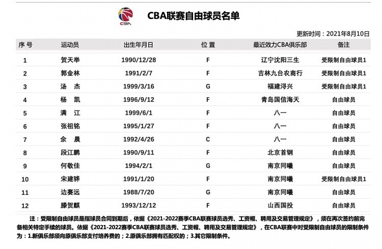 CBA官方更新自由球员名单：贺天举在列 - 2