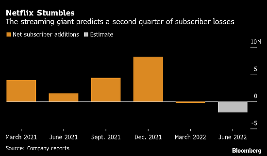 Netflix风光十年终于碰壁 订户基础或会加速流失 - 1