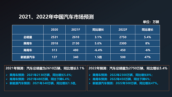 中汽协：预计2022年中国新能源汽车销量为500万辆 同比增长47% - 3