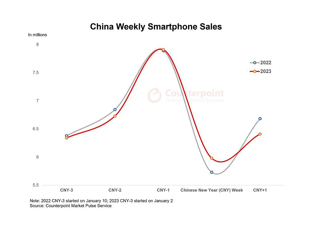 Counterpoint：苹果 iPhone 在中国农历新年前后 5 周时间里销量同比增加 6% - 1