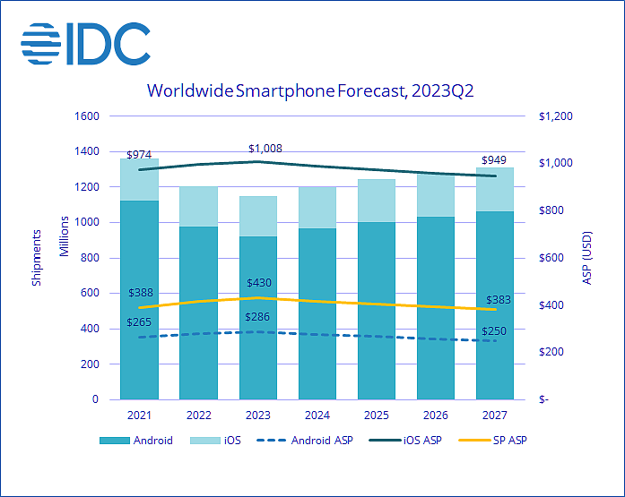 IDC 扩大今年智能手机出货量降幅至 4.7%，苹果 iOS 占比 19.9% 创新高 - 1