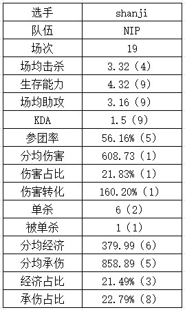 登峰组上单数据：shanji直接shy化？sheer多项未能超过平均值 - 12