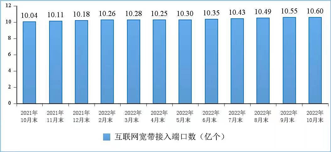 10 月我国户均月流量达 16.12GB，同比增长 12.4% 创新高 - 10