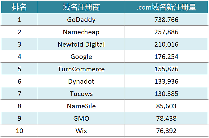 最新十大域名注册商.com域名注册量排行榜 - 2