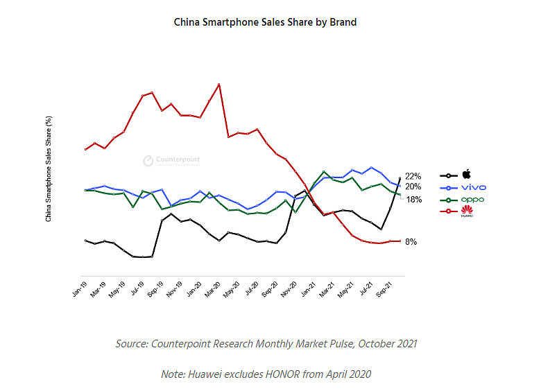 Counterpoint：时隔六年，10 月苹果再成中国市场最大智能手机厂商 - 1